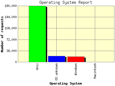 Operating System Report: Number of requests by Operating System.