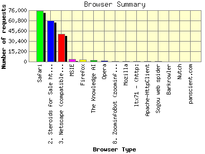 Browser Summary: Number of requests by Browser Type.