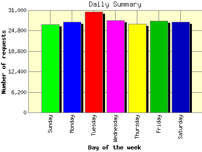 Daily Summary: Number of requests by Day of the week.